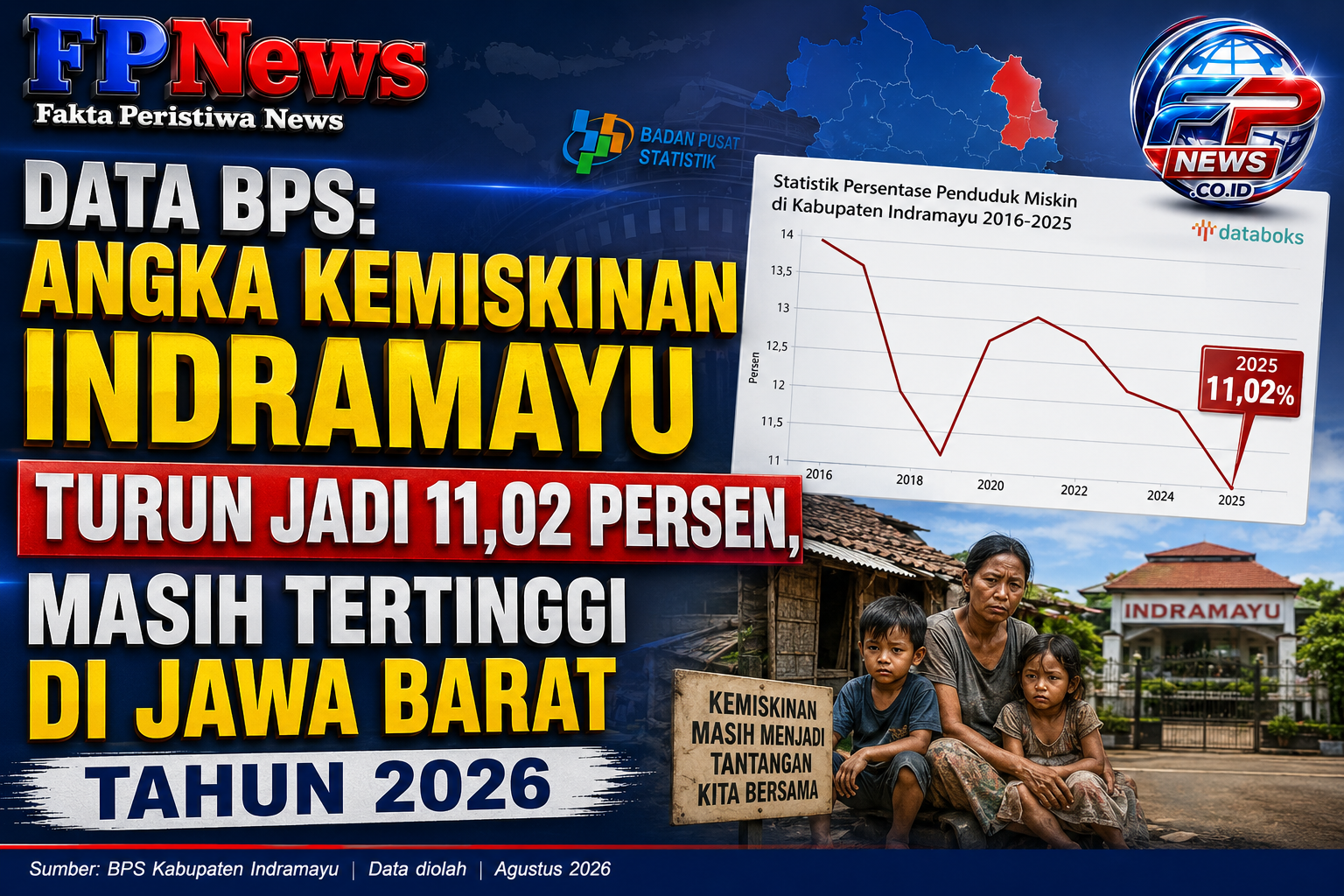 Angka Kemiskinan Indramayu Turun Jadi 11,02 Persen, Masih Tertinggi di Jawa Barat