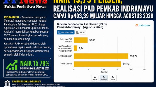 Realisasi PAD Pemkab Indramayu